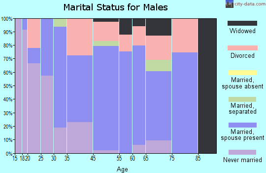 Watertown marital status for males