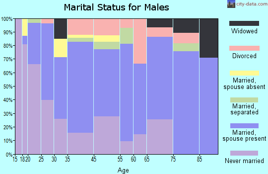 Wauchula marital status for males