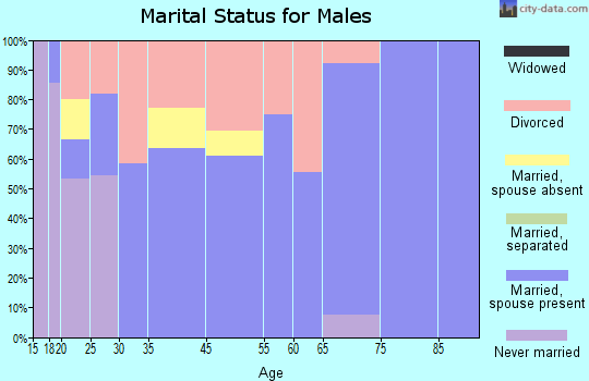Wausau marital status for males