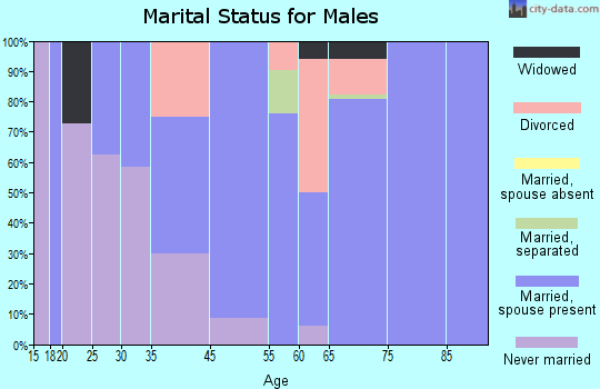 Welaka marital status for males