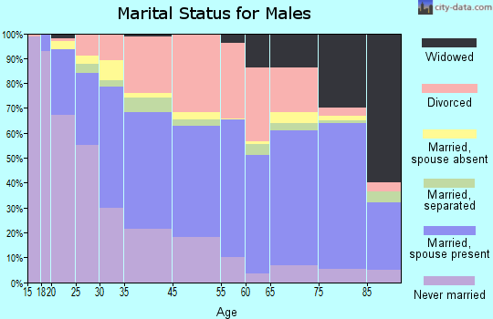 West and East Lealman marital status for males