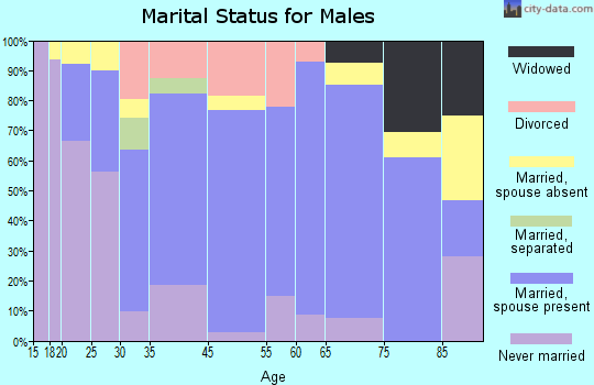 West De Land marital status for males