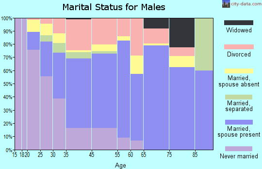 Westgate-Belvedere Homes marital status for males