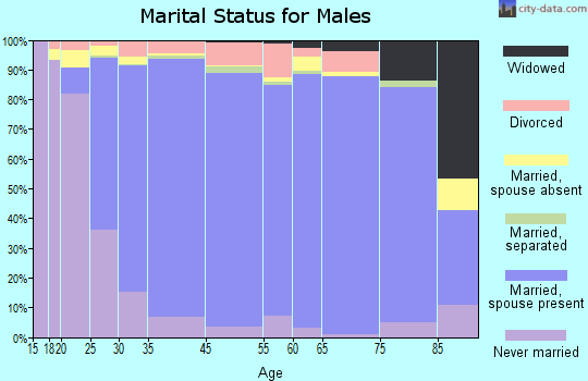 Weston marital status for males