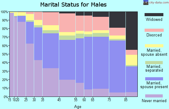 West Palm Beach marital status for males