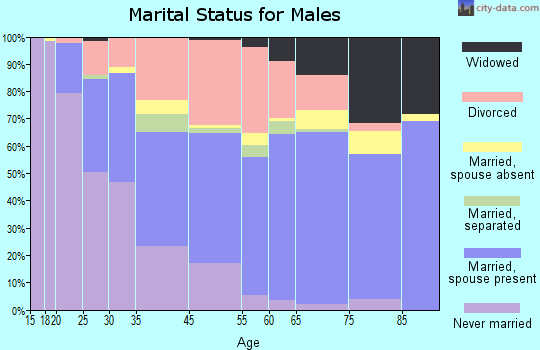 West Pensacola marital status for males