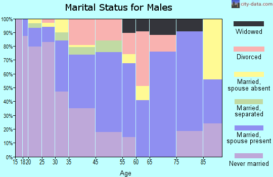 West Perrine marital status for males
