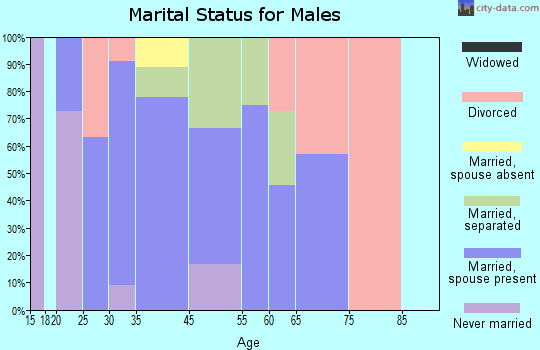 Westville marital status for males