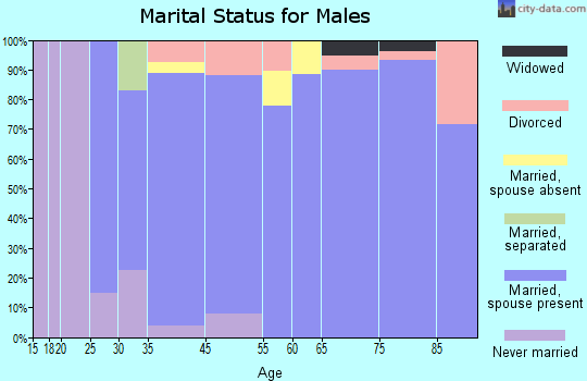 Whisper Walk marital status for males