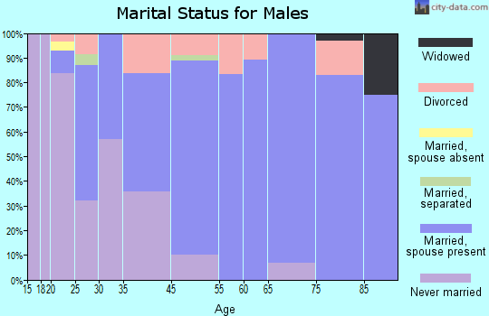 Whitfield marital status for males