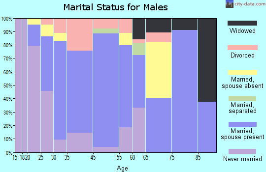 Williston marital status for males
