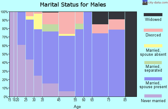 Willow Oak marital status for males
