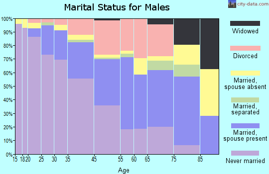 Wilton Manors marital status for males