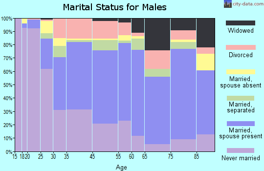 Selma marital status for males