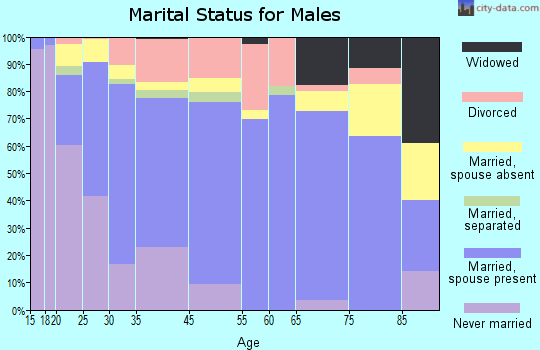 Winter Garden marital status for males