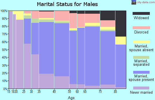 Winter Park marital status for males
