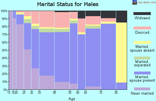 Wright marital status for males