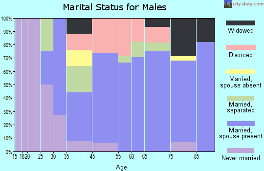 Yankeetown marital status for males