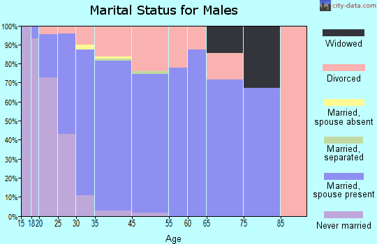 Yulee marital status for males