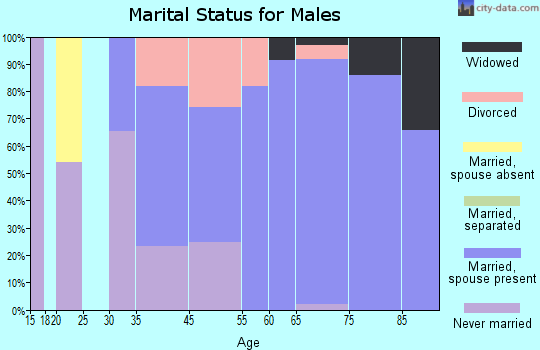 Zellwood marital status for males