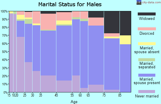 Sheffield marital status for males