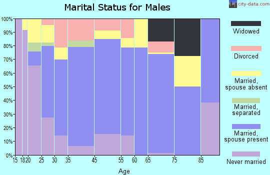 Zolfo Springs marital status for males