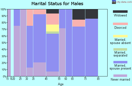 Ailey marital status for males