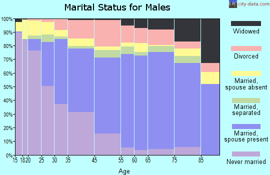Albany marital status for males