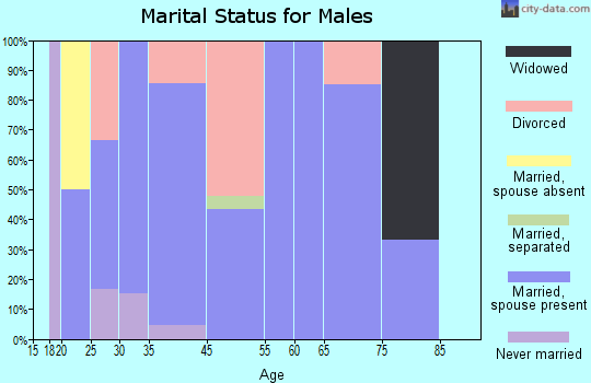 Shiloh marital status for males