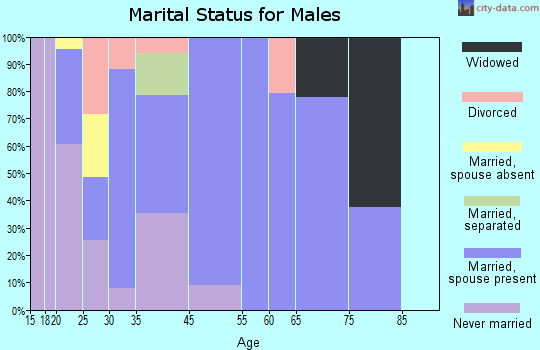 Allenhurst marital status for males