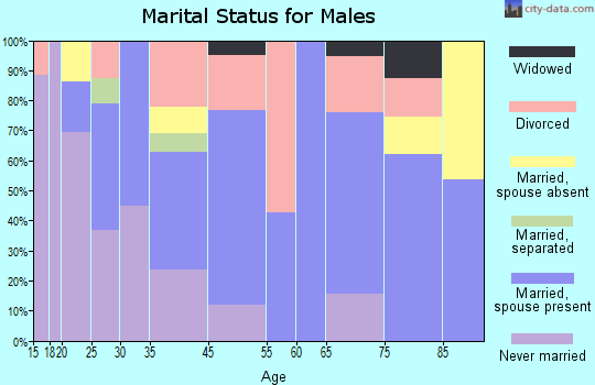 Alma marital status for males