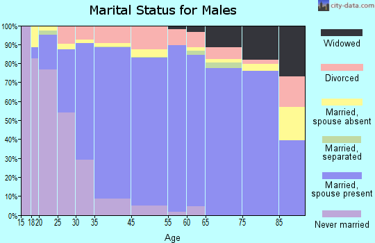 Alpharetta marital status for males