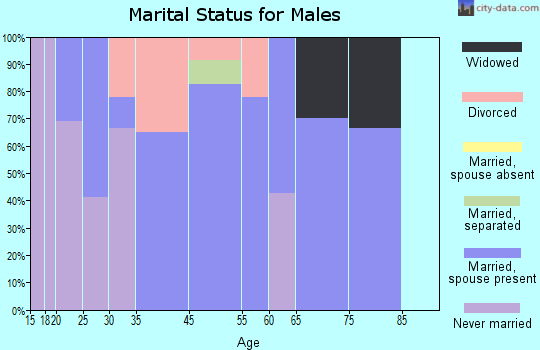 Ambrose marital status for males