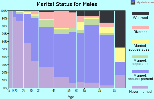 Americus marital status for males