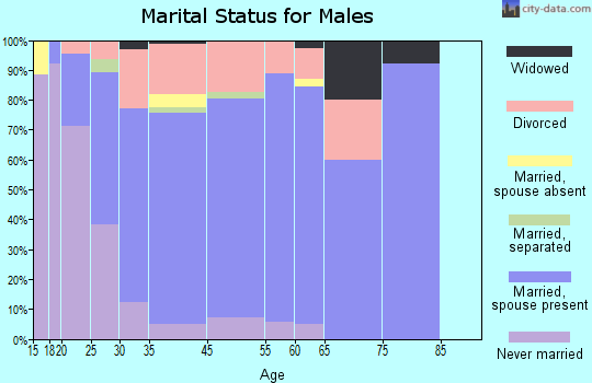 Arcade marital status for males