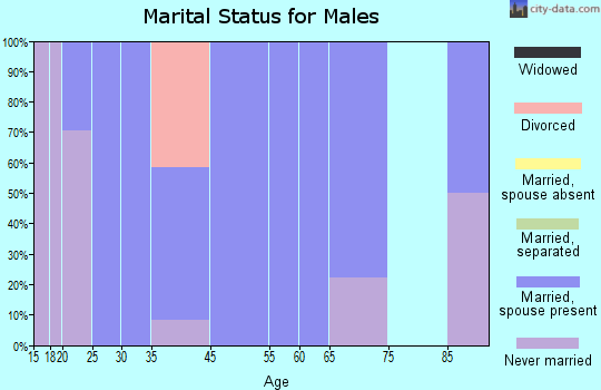 Arnoldsville marital status for males