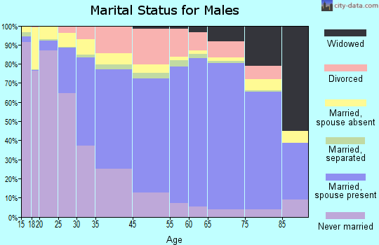 Athens-Clarke County marital status for males