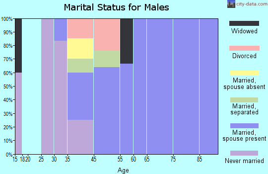 Avera marital status for males