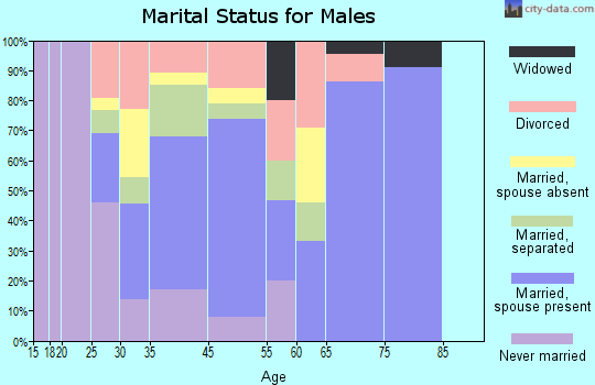 Baconton marital status for males