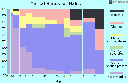 Baxley marital status for males