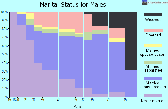 Belvedere Park marital status for males