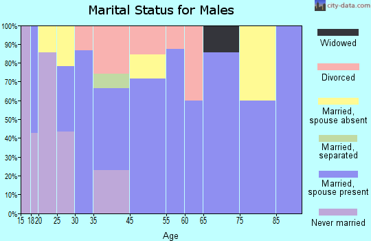 Sipsey marital status for males