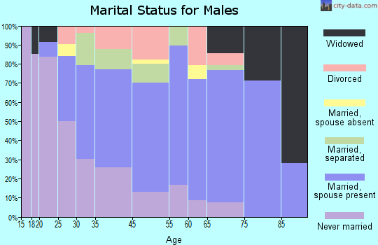Blakely marital status for males