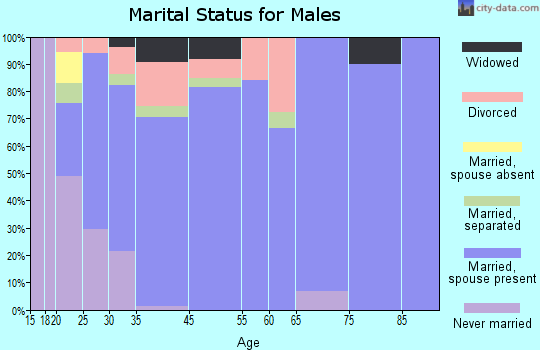 Bogart marital status for males