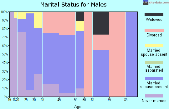Bonanza marital status for males