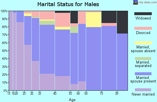 Bowdon marital status for males