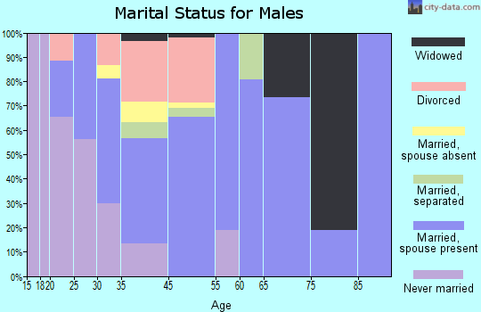 Bowman marital status for males