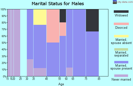 Buckhead marital status for males
