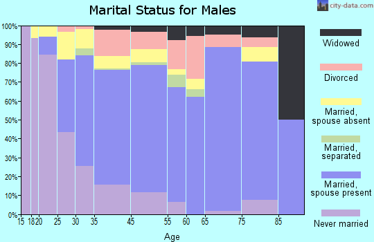 Buford marital status for males