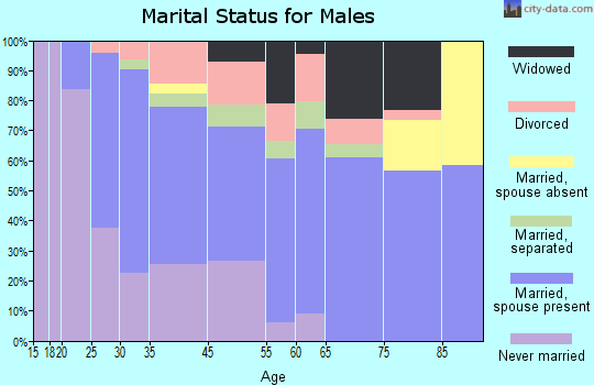 Butler marital status for males